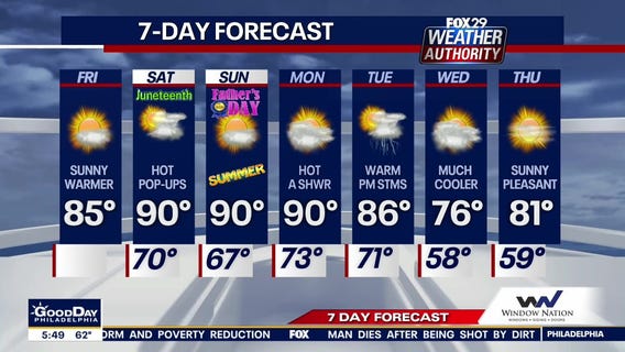Weather Authority: Temperatures to hit 90 degrees over Father's Day weekend