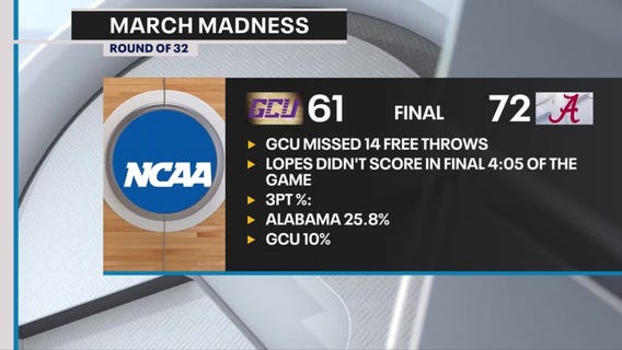 GCU falls to Alabama, but this isn't the last you'll hear of 'em