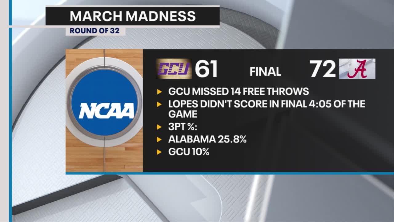 GCU falls to Alabama, but this isn't the last you'll hear of 'em