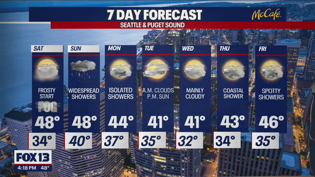 Temps closer to 50 this weekend with some showers