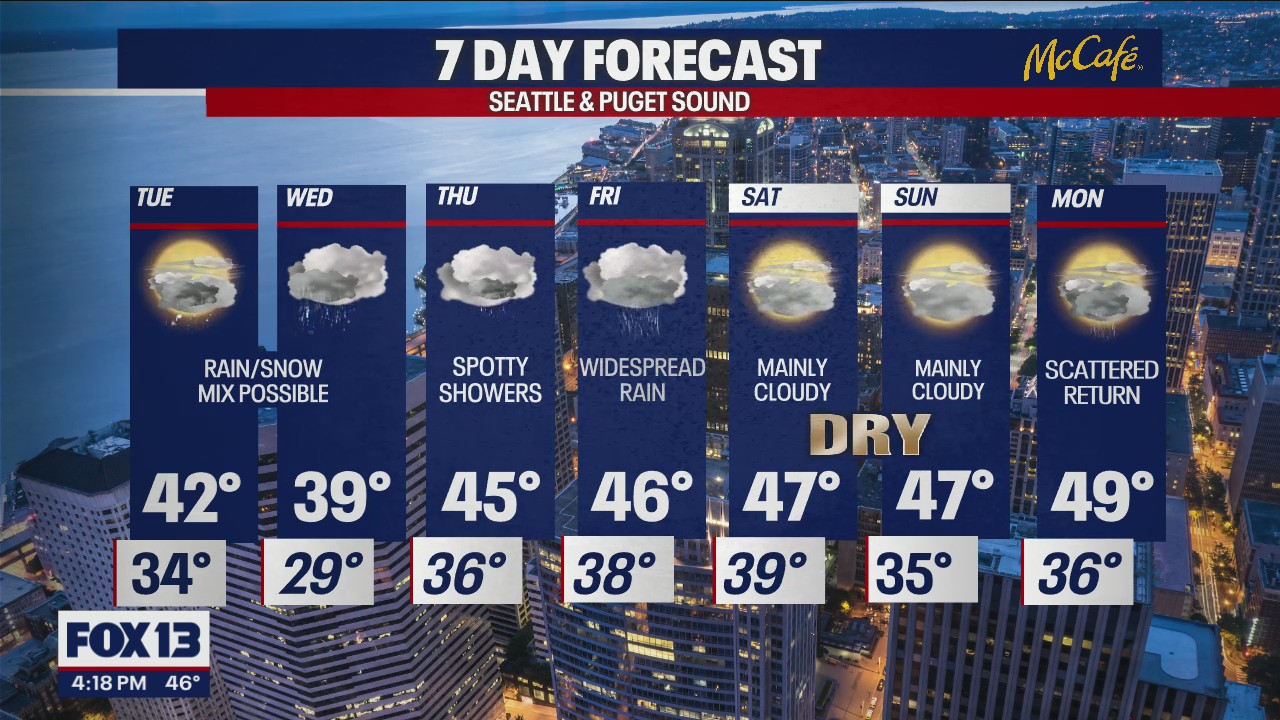 Mostly cloudy, rainy week ahead of us