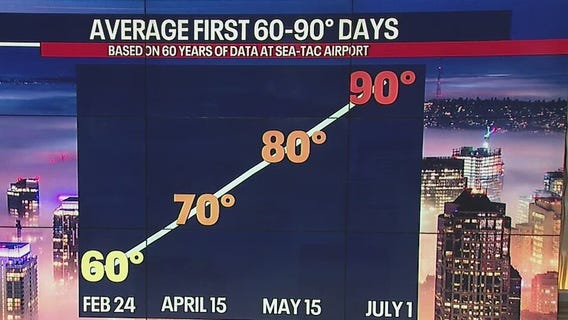 Sunset times are getting later