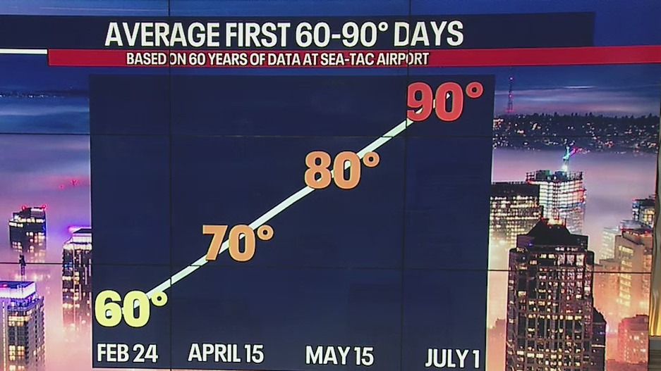 Sunset times are getting later