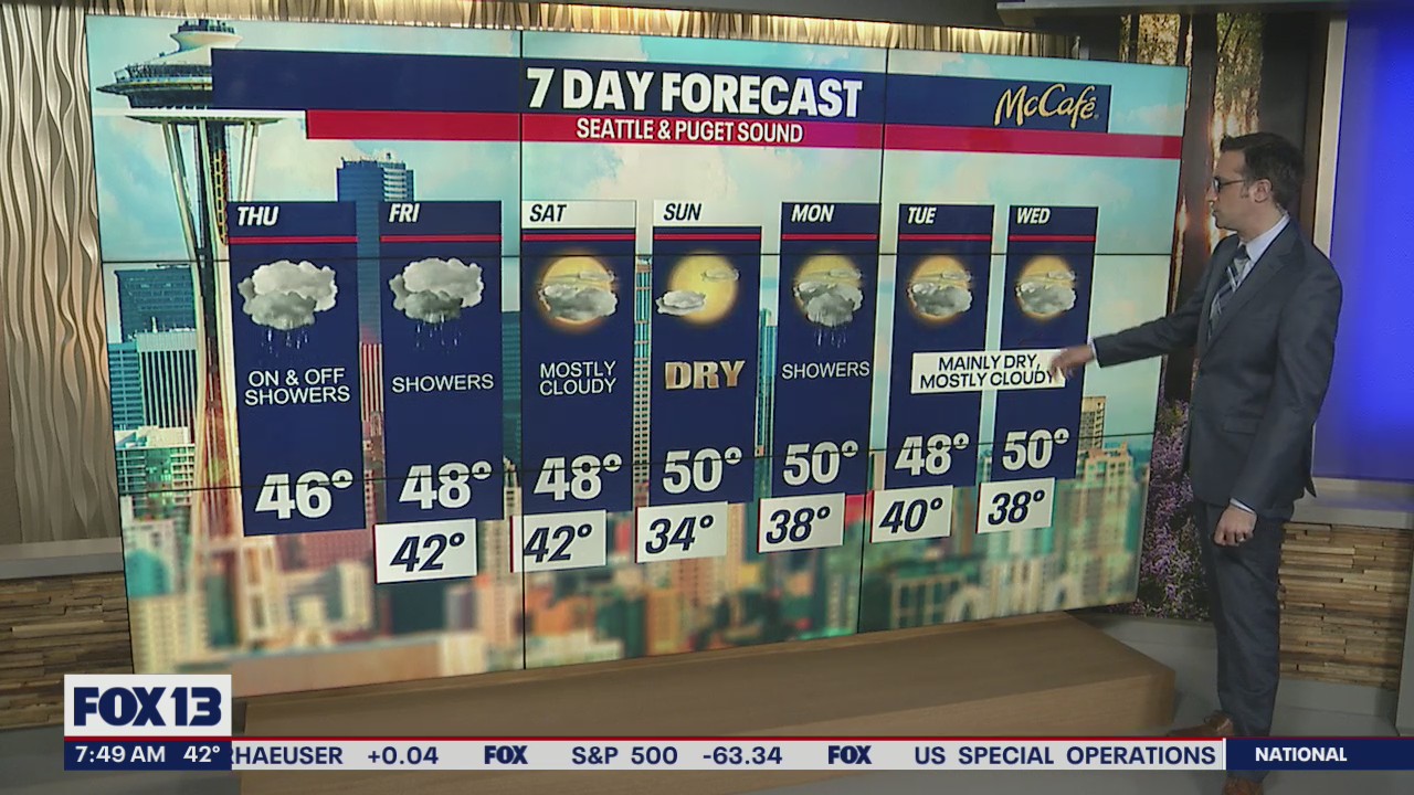 Showers to end the week, drying out for the weekend | FOX 13 Seattle