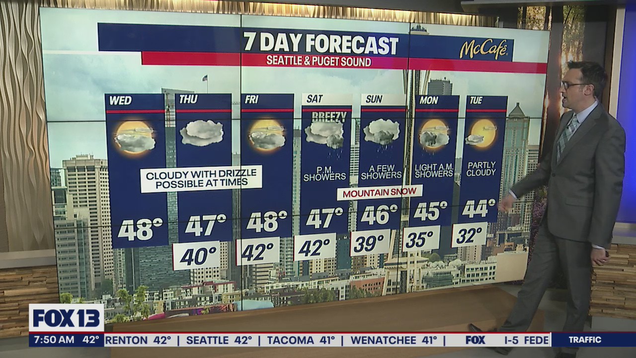 Upper 40s in the lowlands, with widespread sunbreaks