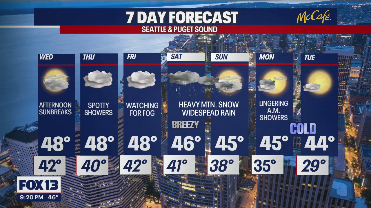 Cloudy week ahead with temps in the upper 40s