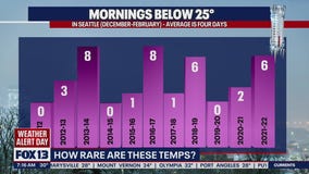 How rare are these temperatures?