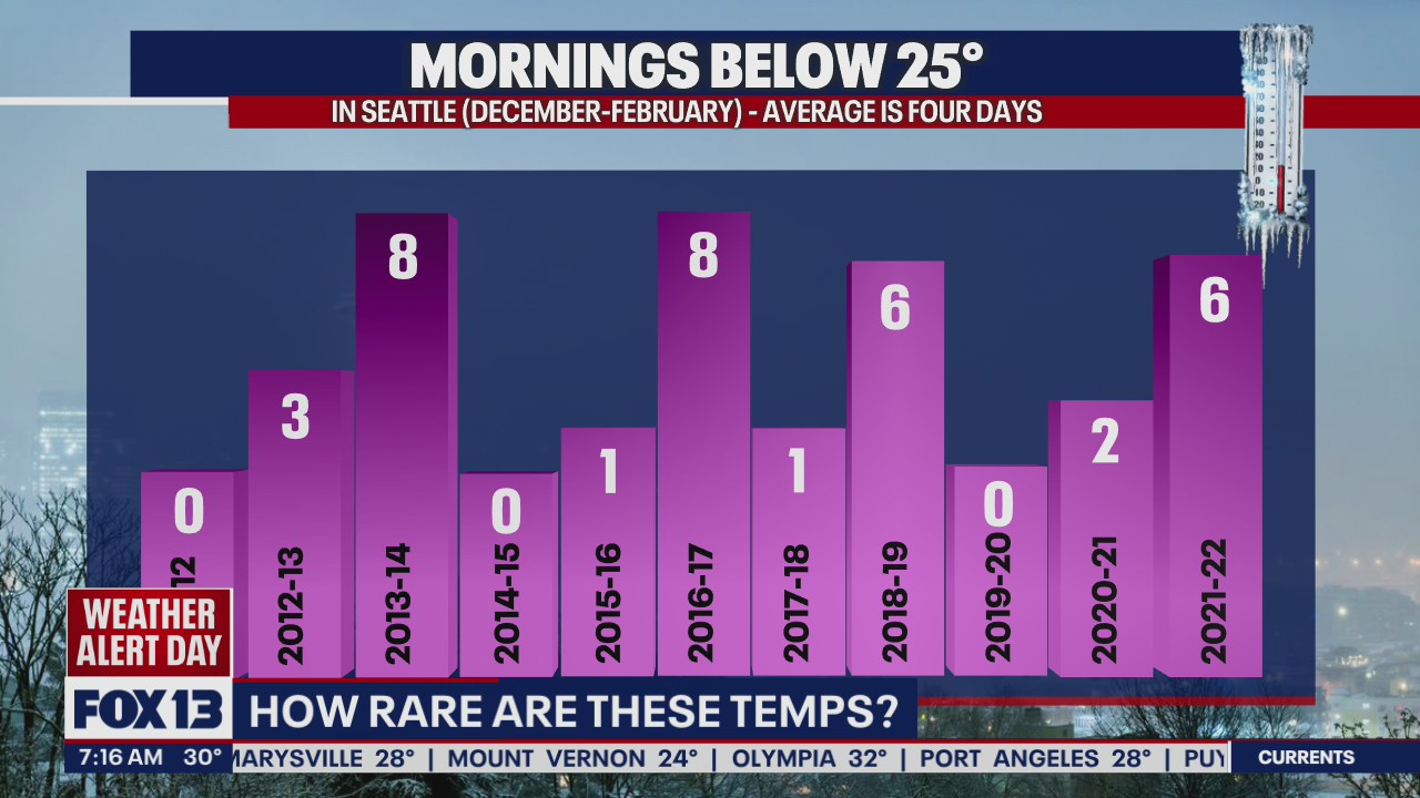 How rare are these temperatures?