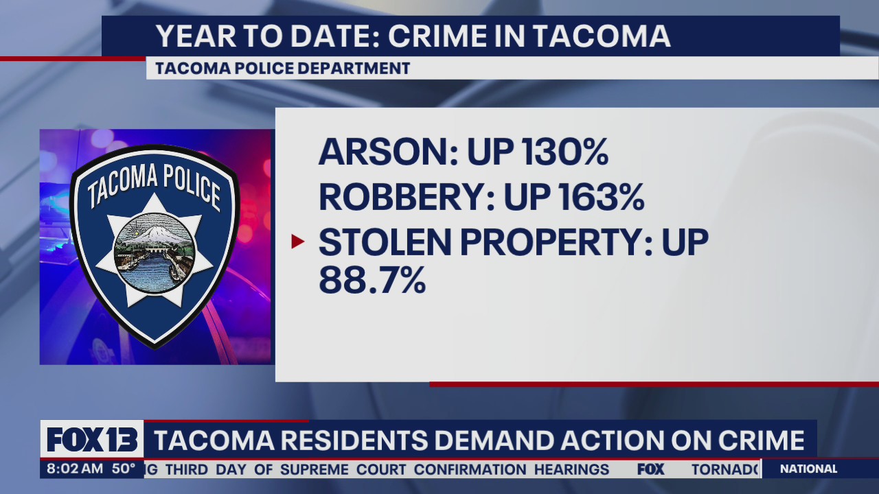 Tacoma residents demand action after spike in crime
