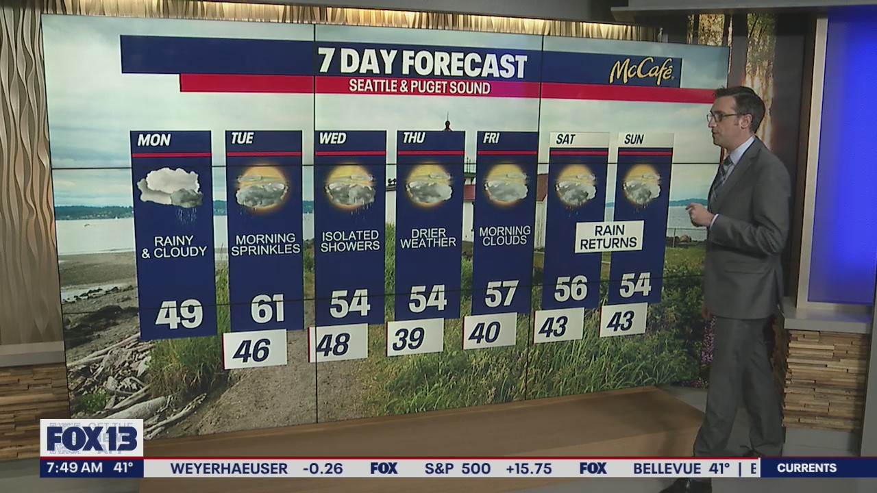 Work week will start off with showers