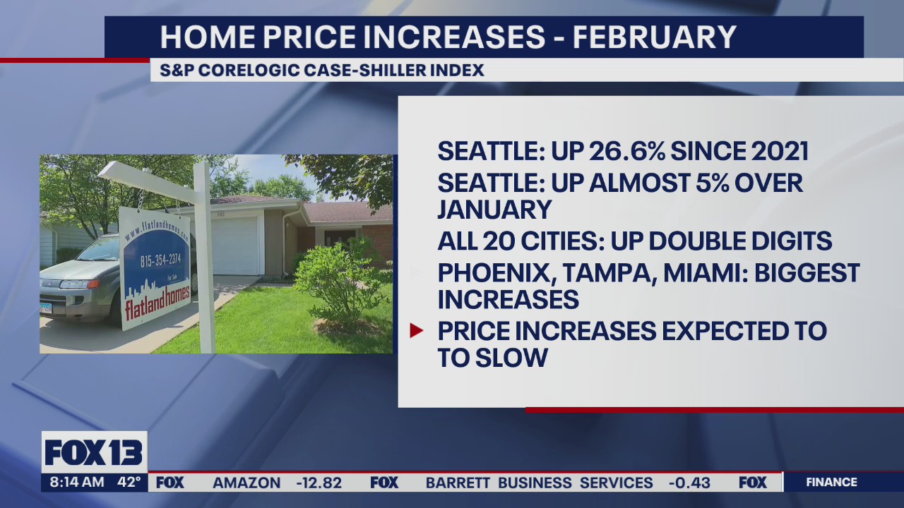Seattle home prices are up 26.6% since 2021