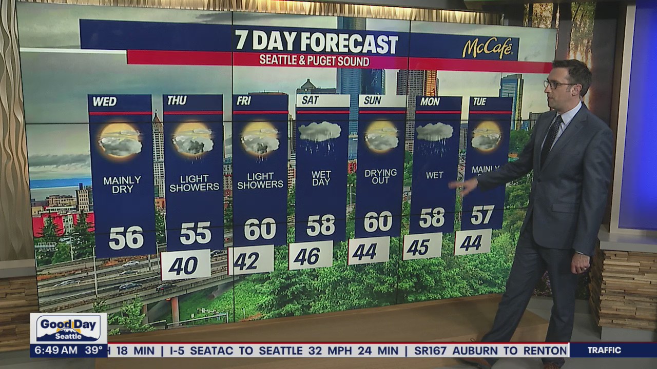 More dry than wet through Friday