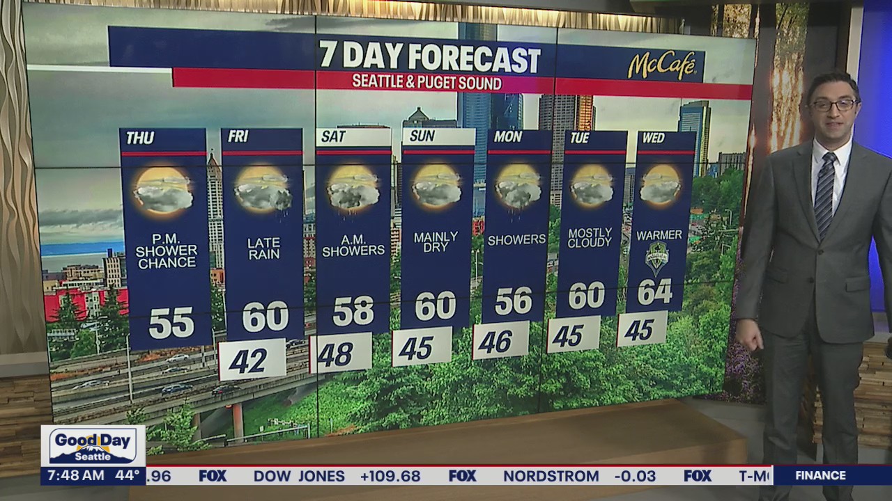 Seattle weather: Dry days to close out the week