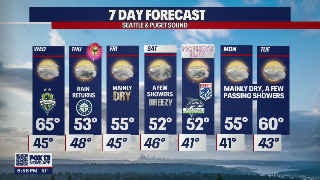 Off-and-on rain and a soggy Mother's Day in store for our week