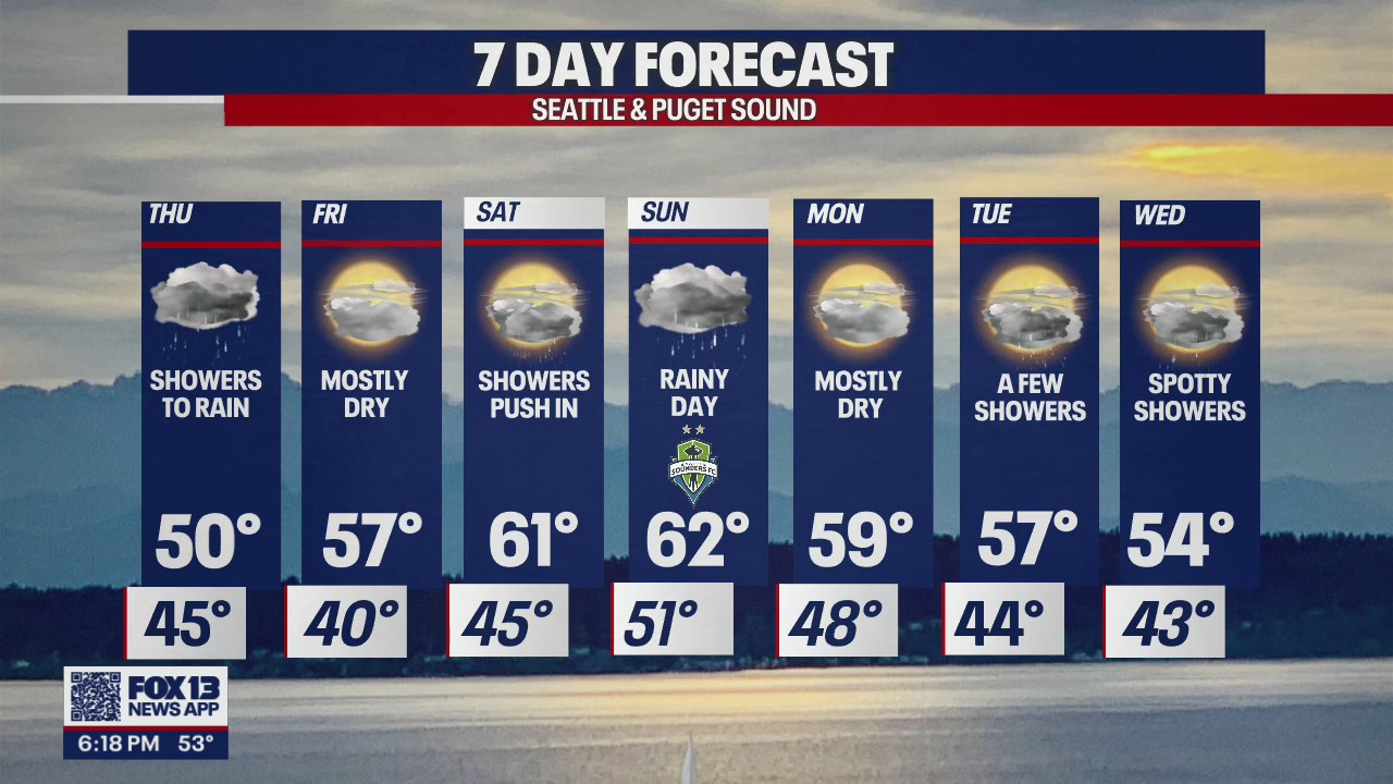 More rain and cooler temperatures on the way Thursday