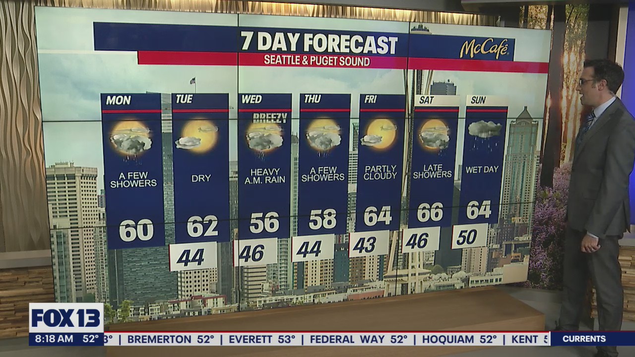 Seattle weather: Relatively dry start to the week, but rain returns