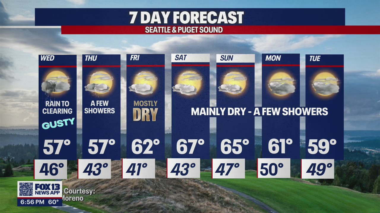 Rain clearing, cooler temperatures still dwindling