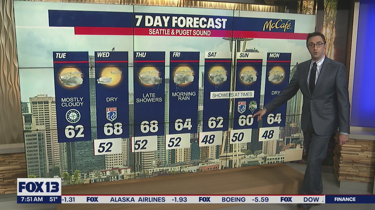 Mostly dry conditions in the 60s for your Tuesday