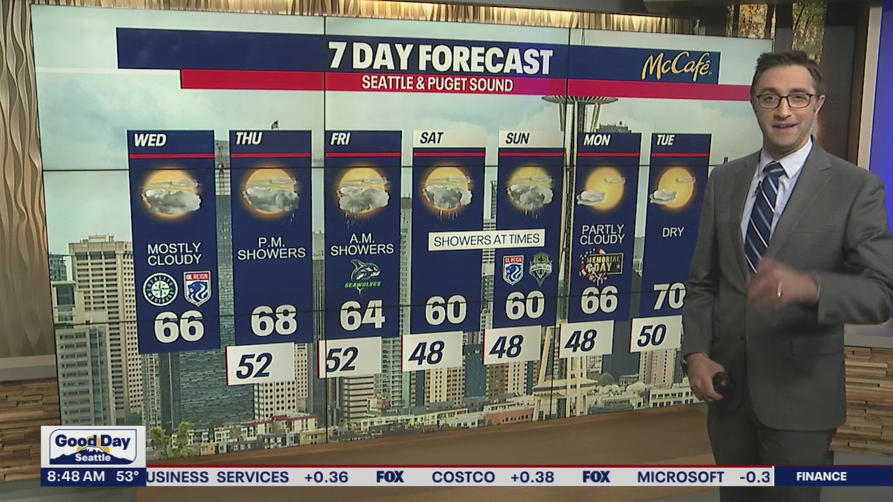 Temps in the mid-60s Wednesday and throughout the week