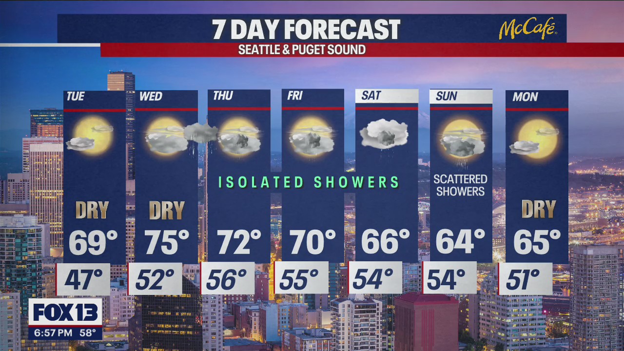 Warming into mid-week, then the showers are back