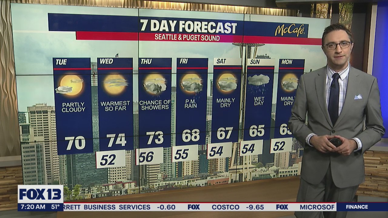 70 degrees and partly cloudy, tomorrow temperatures are getting warmer