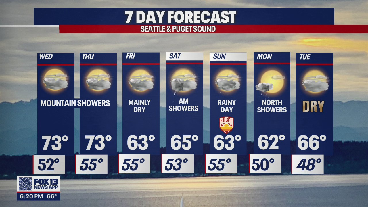 Temps in the low 70s Wednesday and Thursday