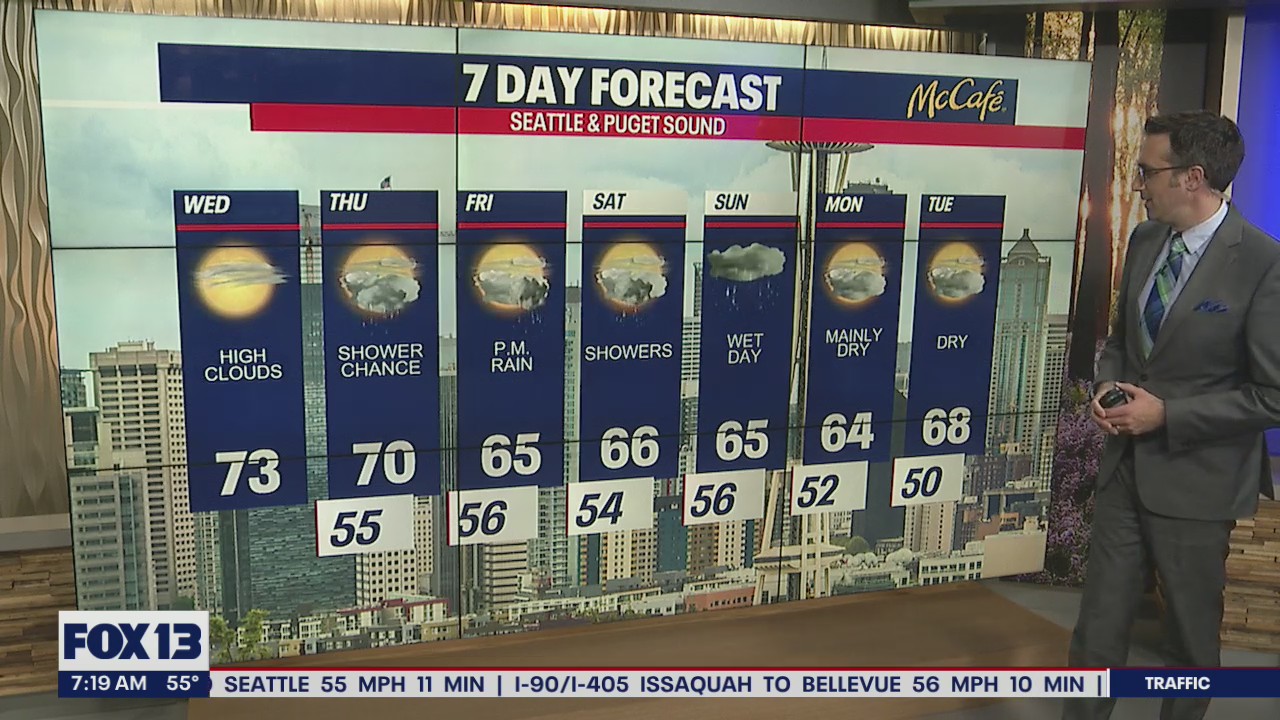 High clouds and 73 Wednesday, temperatures fall back to the 60s later in the week