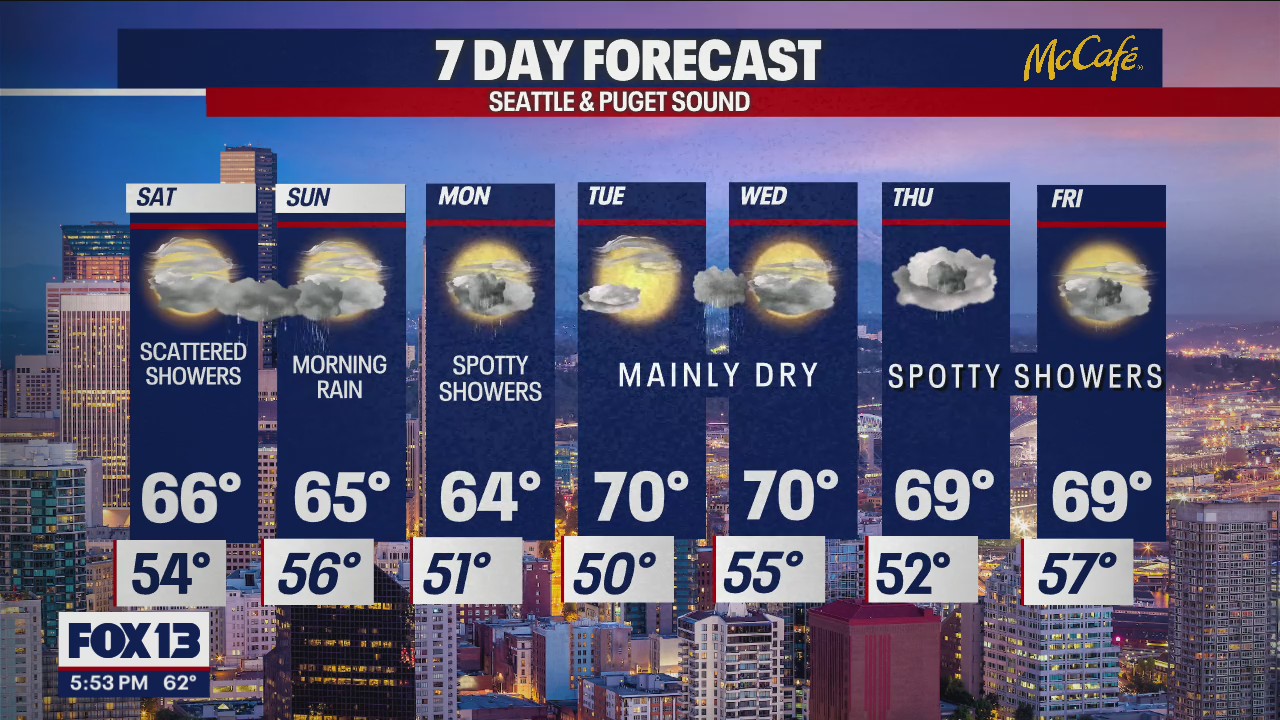 Scattered showers on Saturday