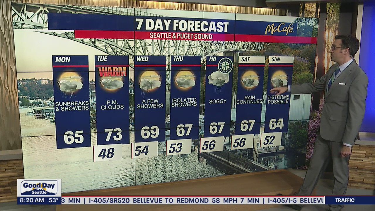 Few light sprinkles to start Monday with sunshine in the afternoon