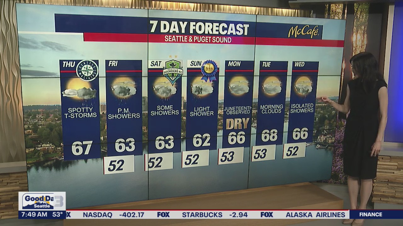 Showers and sunbreaks for Thursday in Seattle