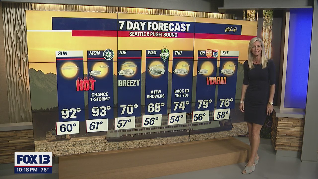 Heatwave runs through Monday before calming down this week