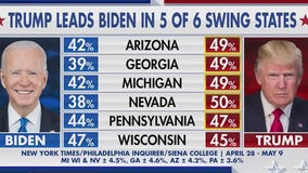 Latest: Biden polling behind Trump in swing states
