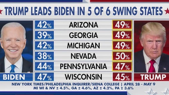 Latest: Biden polling behind Trump in swing states