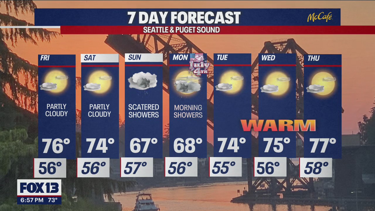 Weather stays cozy all week long, warming after the Fourth