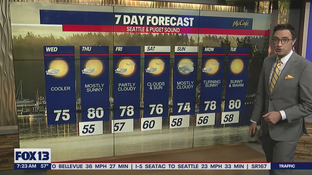 Slightly cooler temperatures Wednesday, sunshine sticks around throughout the week