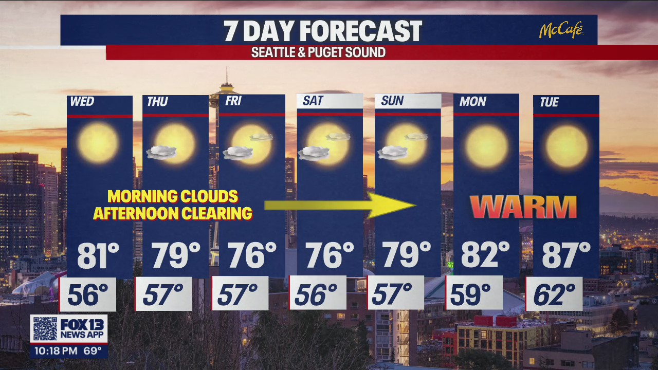 Temps in the upper 70s, low 80s for the next few days