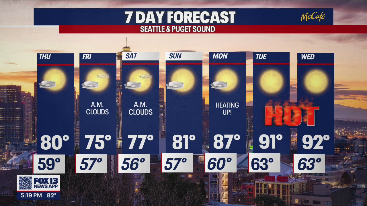 Cooling off this weekend before temps get into the low 90s early next week