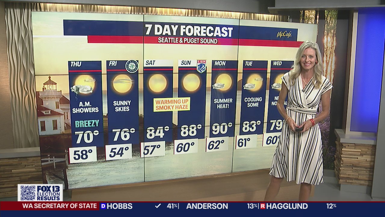 Brief break from the heat, then it returns after the weekend!