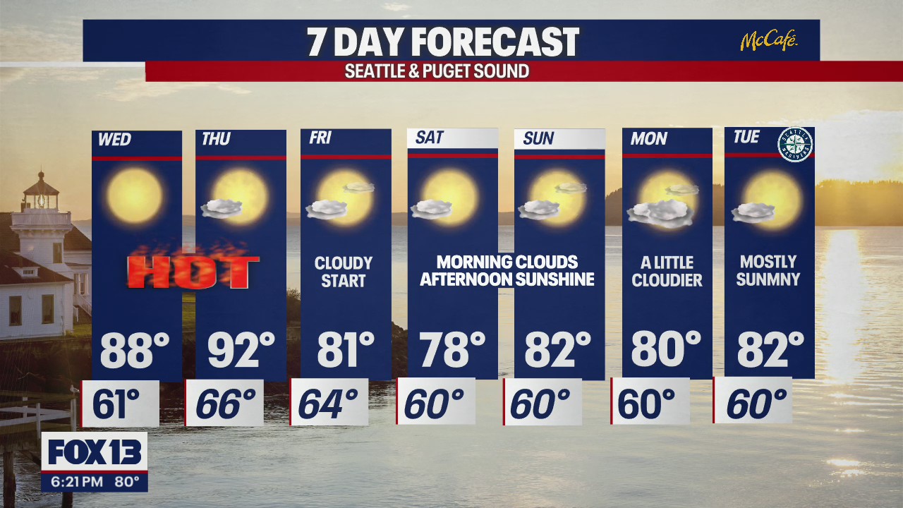 The heat is back this week!