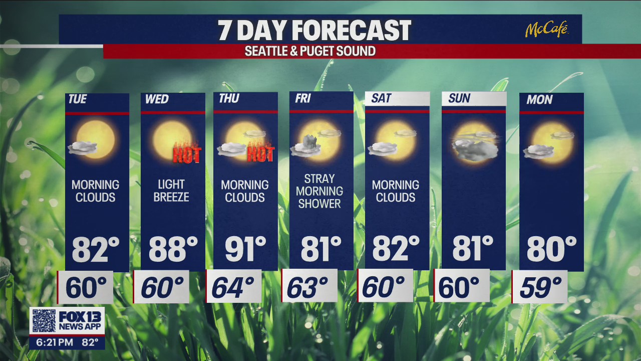 Temps warming up this week before averaging out in the low 80s