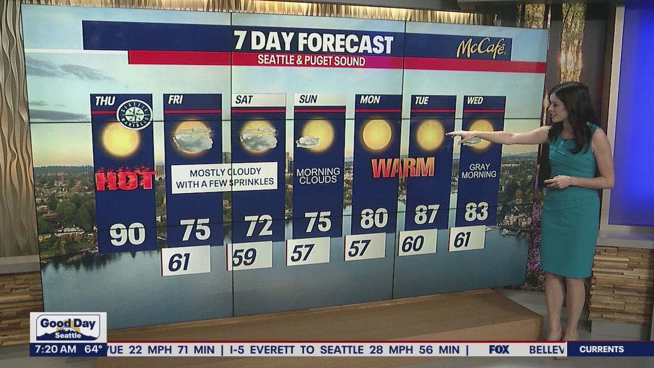 90 degrees and hot today, with a cooldown in the low 70s this weekend