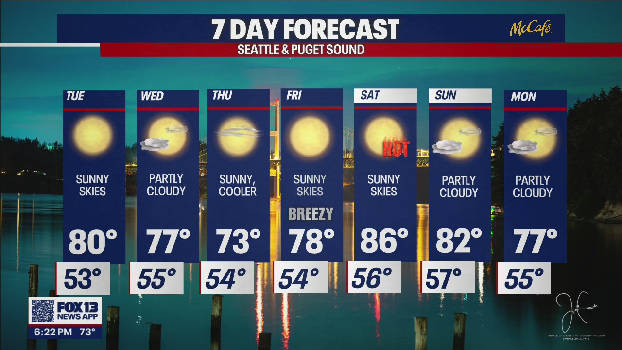 Temps remain in the mid to upper 70s this week before warming up Saturday