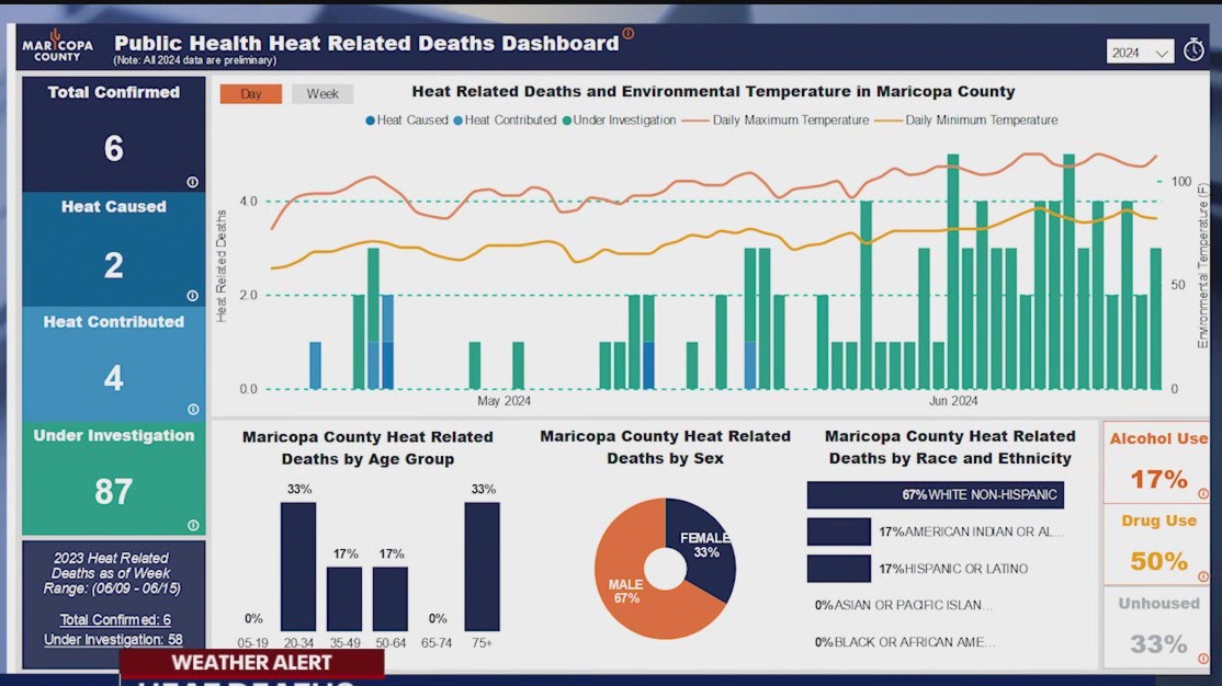 6 heat-related deaths confirmed in Maricopa County