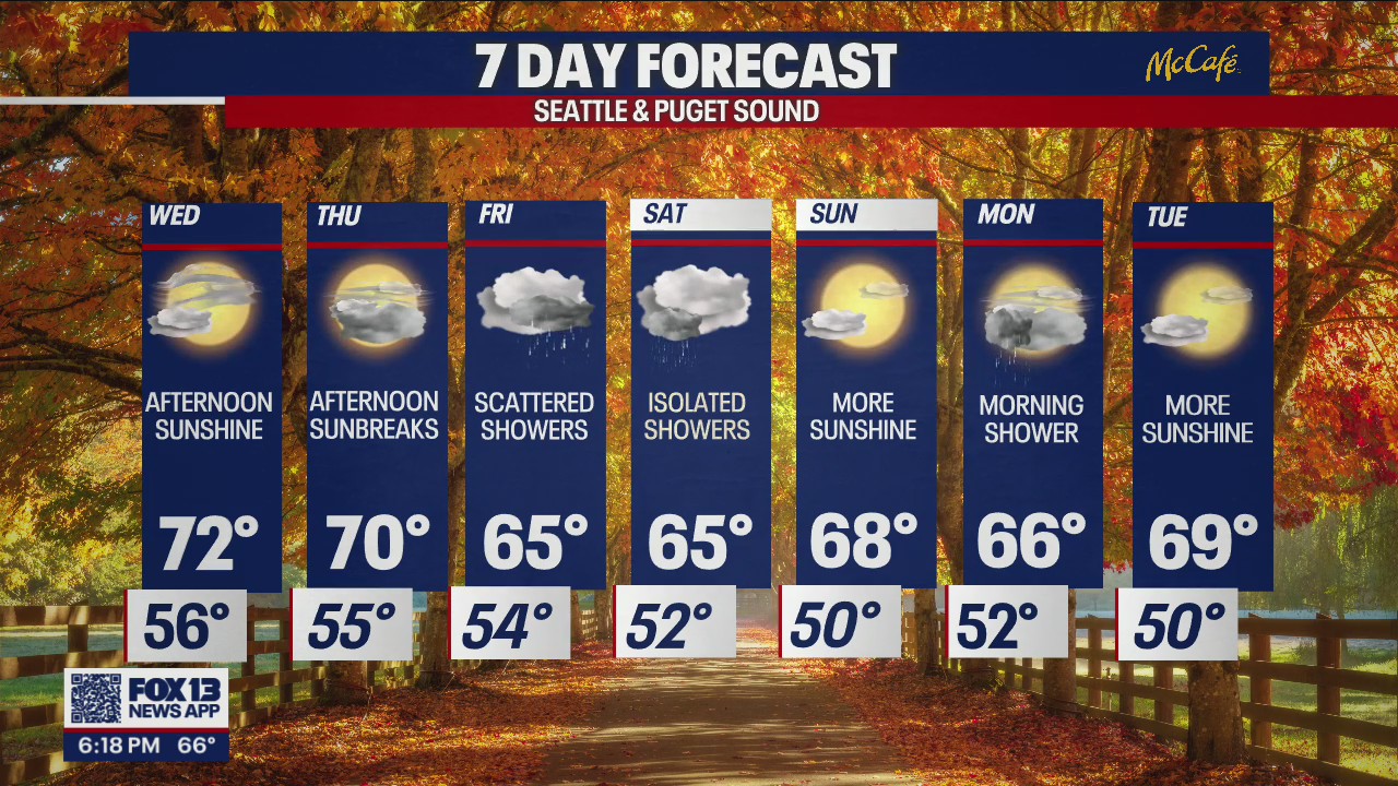 Fall-like temps for the next 7 days