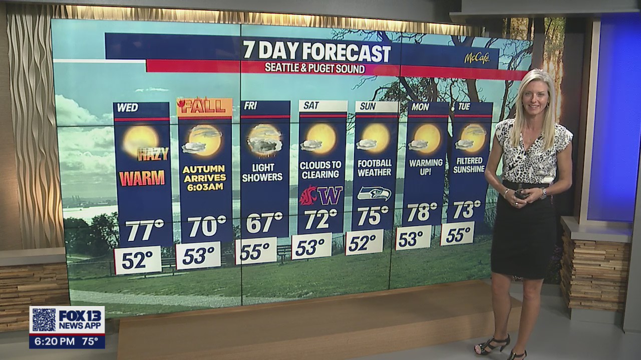 Last full day of fall sees temps closer to 80