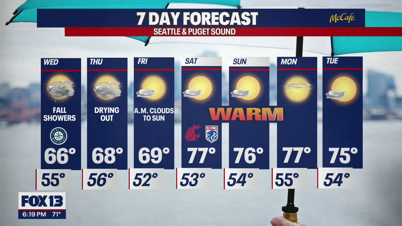 Warm temperatures stick around into the start of fall!