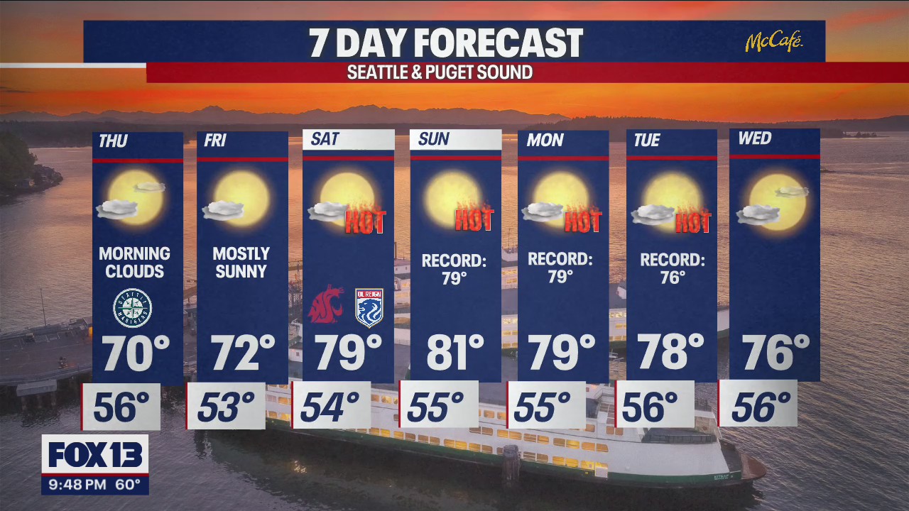 Record-breaking heat for Sunday through Tuesday