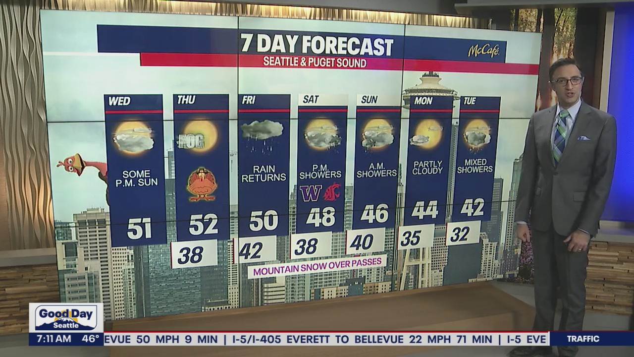 Low 50s Wednesday and sunshine on Thanksgiving