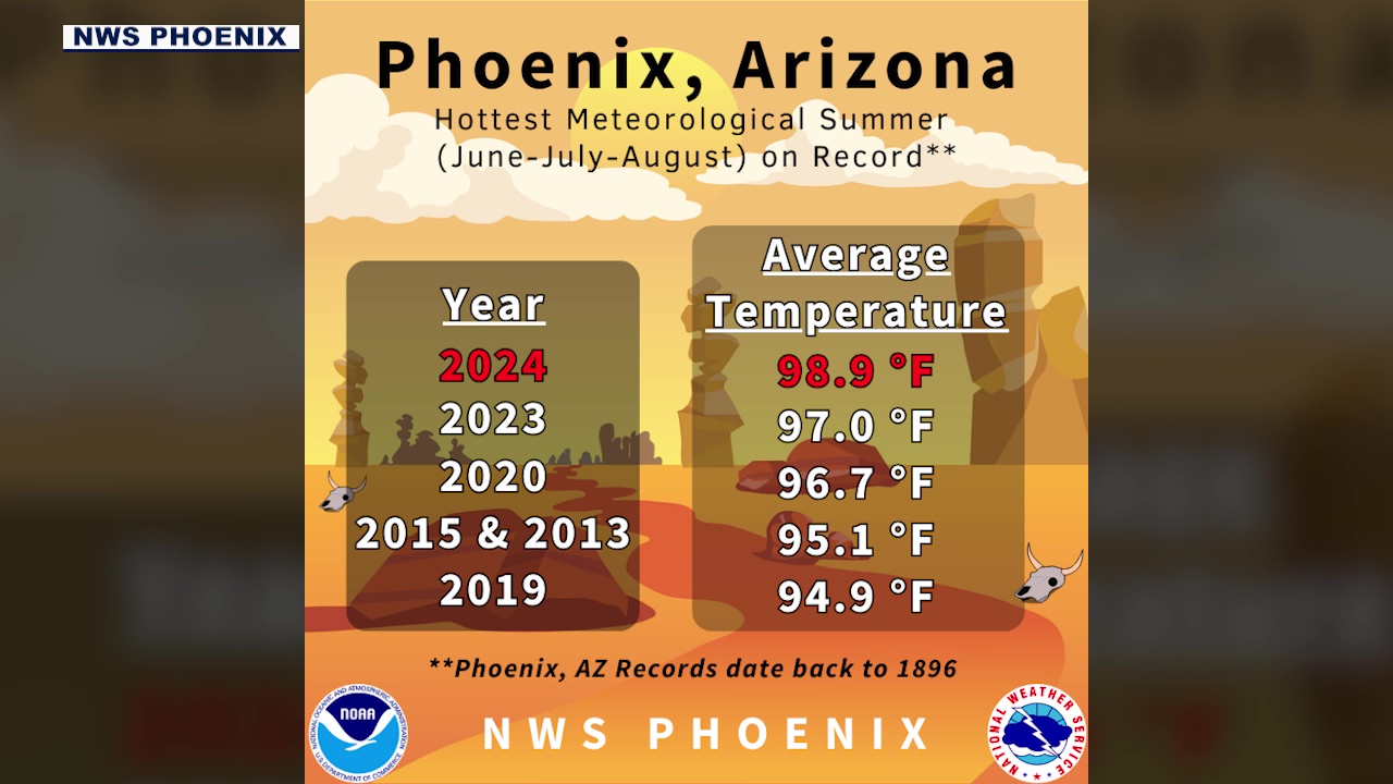 Phoenix records hottest summer on record: NWS