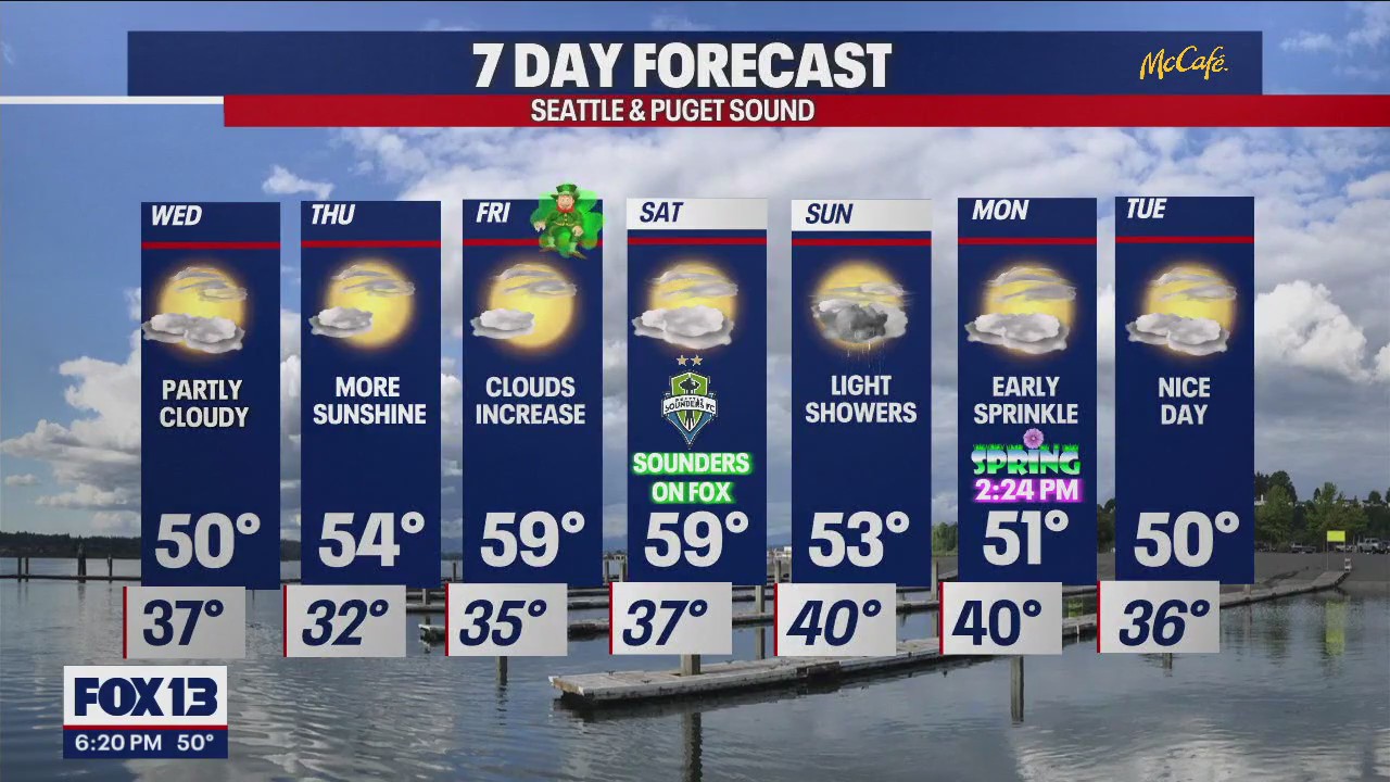 Temps warming up to near 60 by the end of the week | FOX 13 Seattle